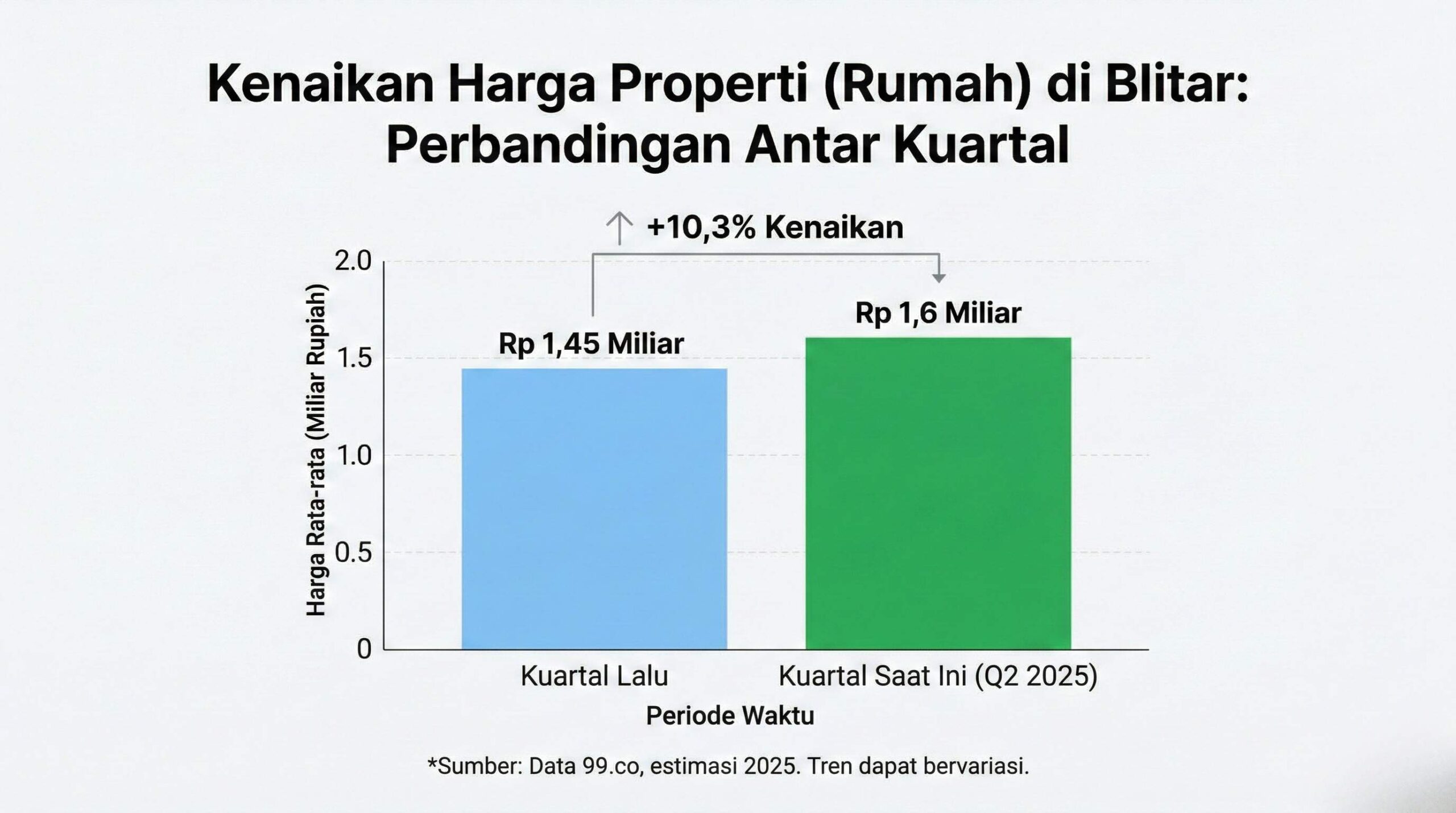 Simulasi perhitungan ROI Return on Investment bisnis kos-kosan di Blitar.
